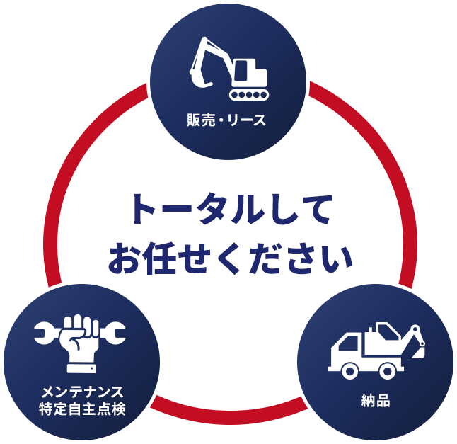 販売・リース、納品、メンテナンス・特定自主点検、トータルしてお任せください